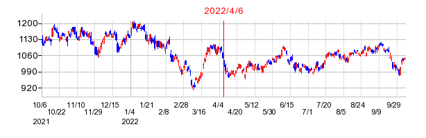 2022年4月6日 15:29前後のの株価チャート